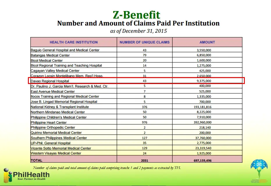 What Is Z Benefit Package Of Philhealth