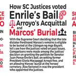 How SC Justices Voted